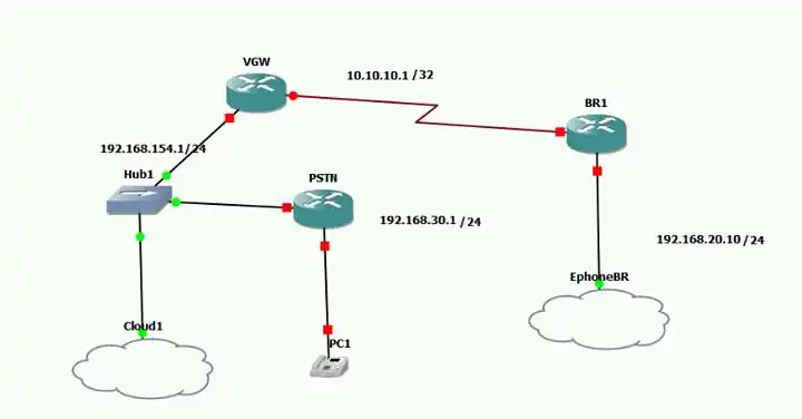 gns3 voice topology