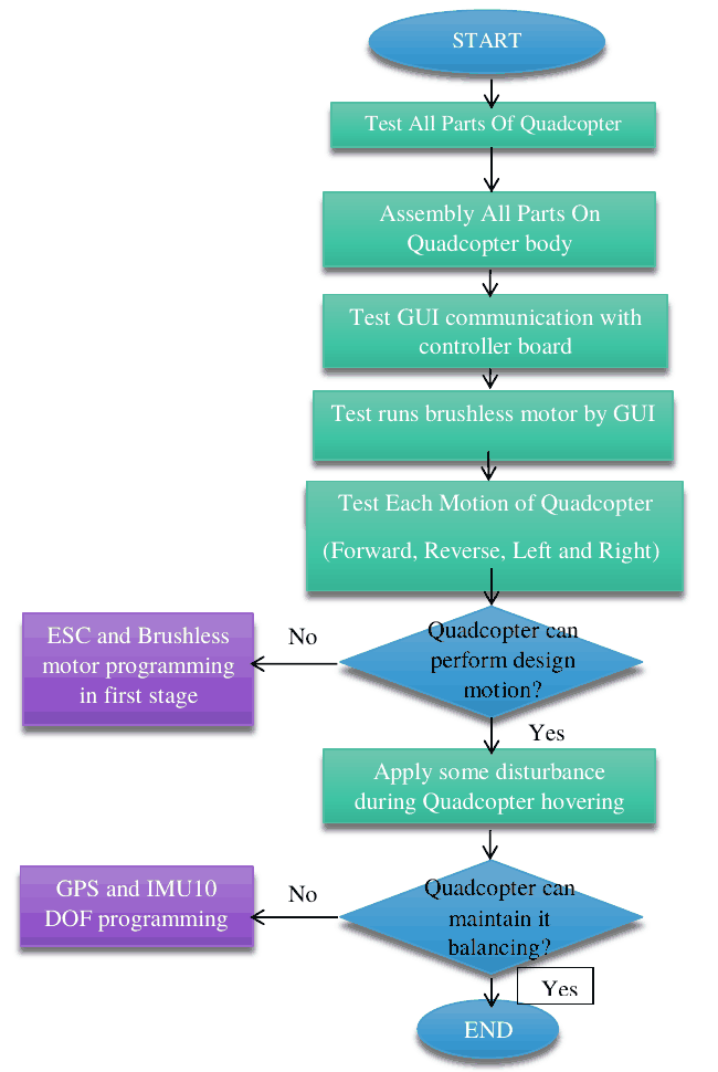 design and test flow
