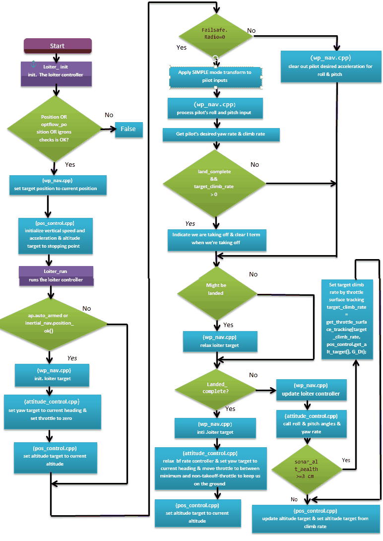 loiter flowchart