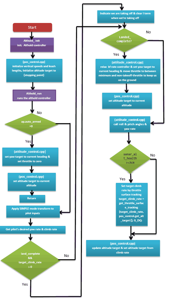 althold flowchart
