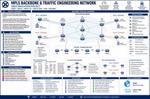 Network Infrastructure Design — MPLS Backbone (GNS3)