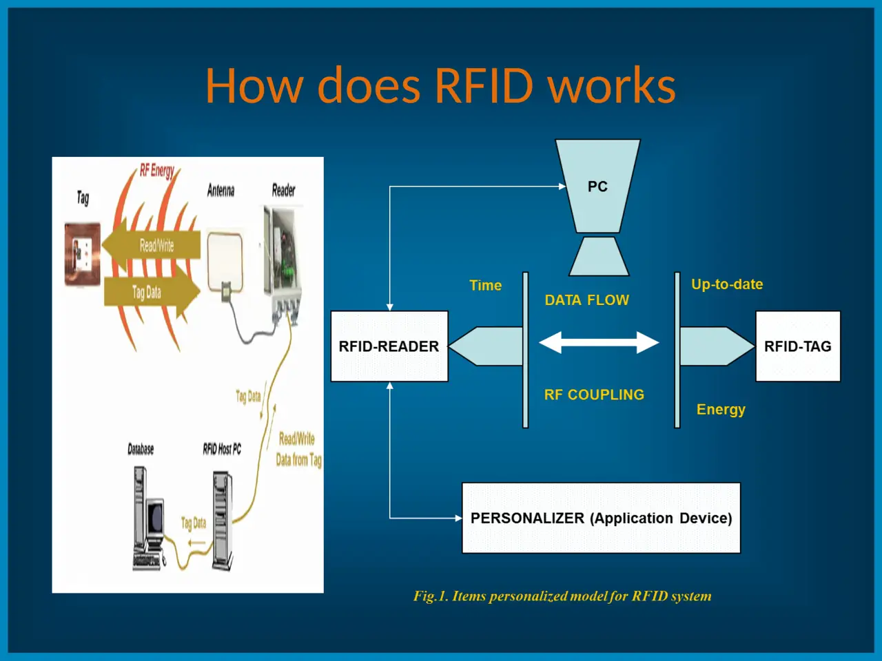 how rfid works