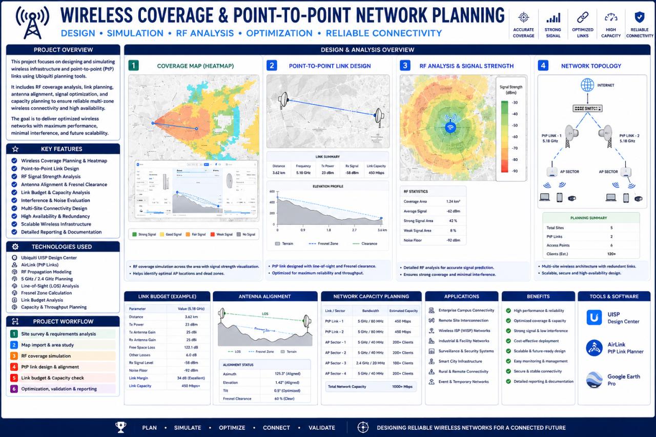 Wireless coverage and point-to-point planning — source project media